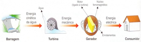 Hydropower block diagram